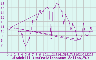 Courbe du refroidissement olien pour Oostende (Be)