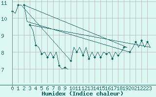 Courbe de l'humidex pour Euro Platform