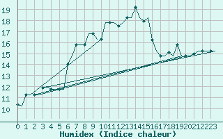 Courbe de l'humidex pour Rhodes Airport