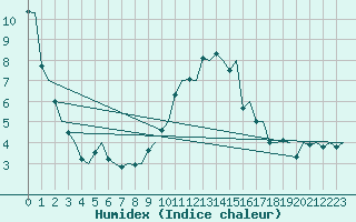 Courbe de l'humidex pour Wattisham