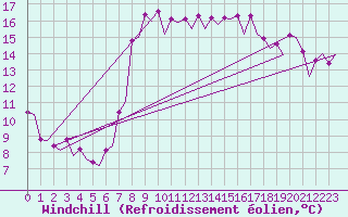 Courbe du refroidissement olien pour Barcelona / Aeropuerto