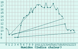 Courbe de l'humidex pour Skrydstrup