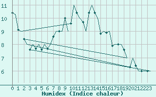 Courbe de l'humidex pour Orland Iii