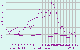 Courbe du refroidissement olien pour Samedam-Flugplatz