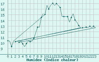 Courbe de l'humidex pour Cork Airport