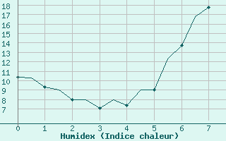 Courbe de l'humidex pour Tirgu Mures