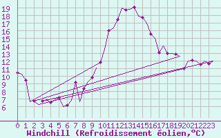 Courbe du refroidissement olien pour Innsbruck-Flughafen