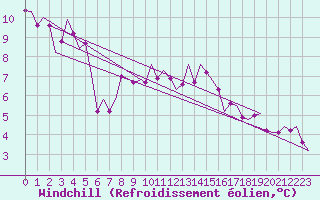 Courbe du refroidissement olien pour Nordholz