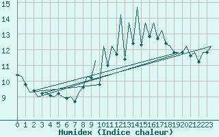 Courbe de l'humidex pour Stornoway