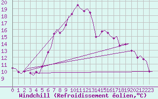 Courbe du refroidissement olien pour Kristiansund / Kvernberget