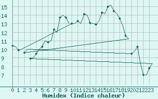 Courbe de l'humidex pour Kristiansand / Kjevik