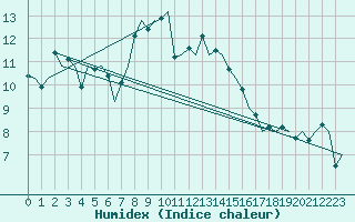 Courbe de l'humidex pour Vlissingen