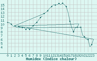 Courbe de l'humidex pour Lechfeld