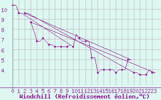 Courbe du refroidissement olien pour Begishevo