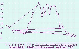 Courbe du refroidissement olien pour Muenster / Osnabrueck