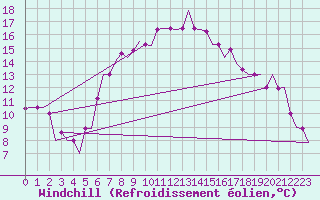 Courbe du refroidissement olien pour Napoli / Capodichino