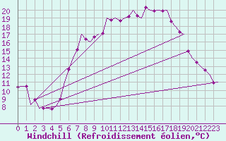Courbe du refroidissement olien pour Volkel
