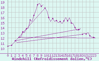 Courbe du refroidissement olien pour Groningen Airport Eelde