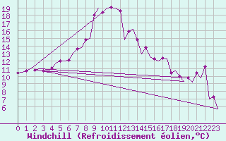 Courbe du refroidissement olien pour Sundsvall-Harnosand Flygplats