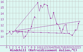 Courbe du refroidissement olien pour Alghero