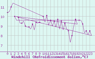 Courbe du refroidissement olien pour Platform A12-cpp Sea