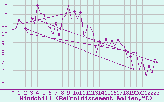 Courbe du refroidissement olien pour Jyvaskyla