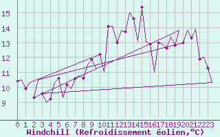 Courbe du refroidissement olien pour Santander / Parayas