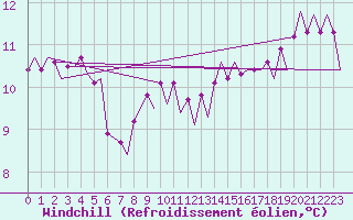 Courbe du refroidissement olien pour Platform P11-b Sea
