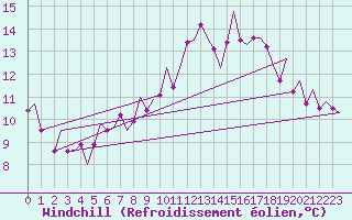 Courbe du refroidissement olien pour Altenstadt