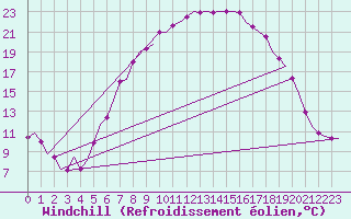 Courbe du refroidissement olien pour Niederstetten