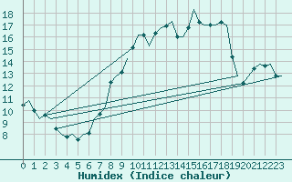 Courbe de l'humidex pour Holbeach