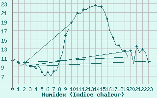 Courbe de l'humidex pour Reus (Esp)