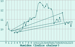 Courbe de l'humidex pour Vlieland