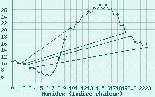 Courbe de l'humidex pour Burgos (Esp)