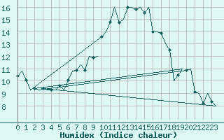 Courbe de l'humidex pour Volkel