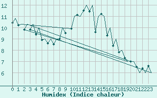 Courbe de l'humidex pour Baden Wurttemberg, Neuostheim