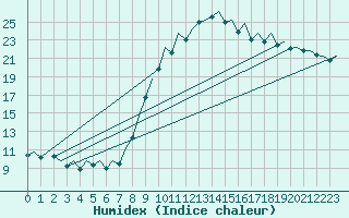 Courbe de l'humidex pour Bilbao (Esp)