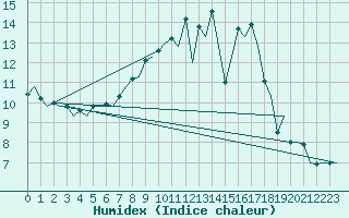 Courbe de l'humidex pour Landsberg