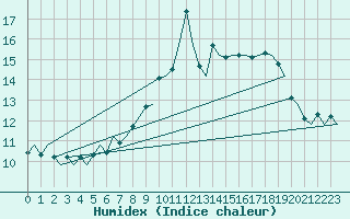 Courbe de l'humidex pour Aberdeen (UK)