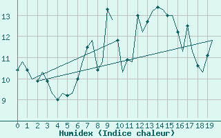 Courbe de l'humidex pour Vigo / Peinador