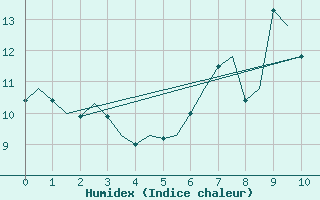 Courbe de l'humidex pour Vigo / Peinador