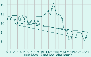 Courbe de l'humidex pour Stornoway