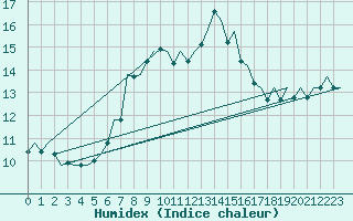 Courbe de l'humidex pour Esbjerg