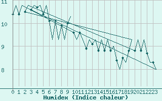 Courbe de l'humidex pour Linkoping / Malmen