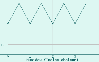 Courbe de l'humidex pour Stornoway