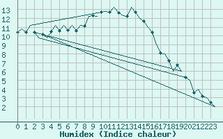 Courbe de l'humidex pour Nuernberg