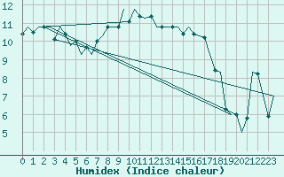 Courbe de l'humidex pour Helsinki-Vantaa