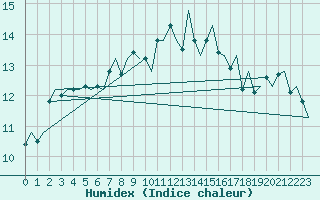 Courbe de l'humidex pour De Kooy