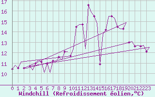 Courbe du refroidissement olien pour Saarbruecken / Ensheim