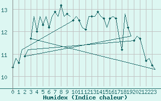 Courbe de l'humidex pour Platform P11-b Sea